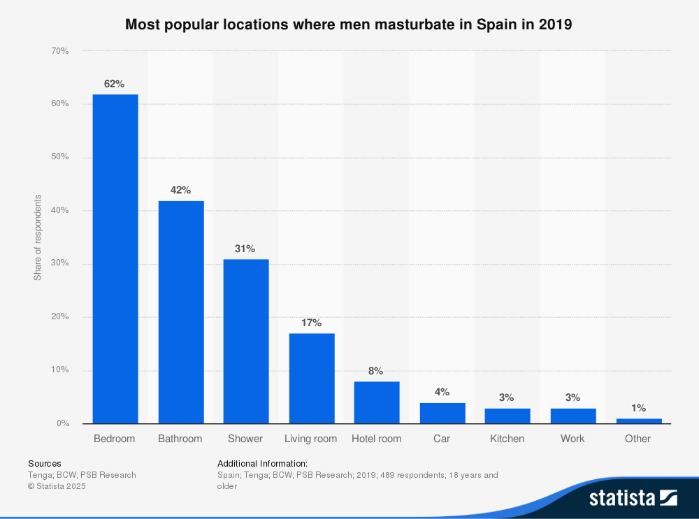 statistic_id1022035_popular-locations-to-masturbate-for-spanish-men-2019