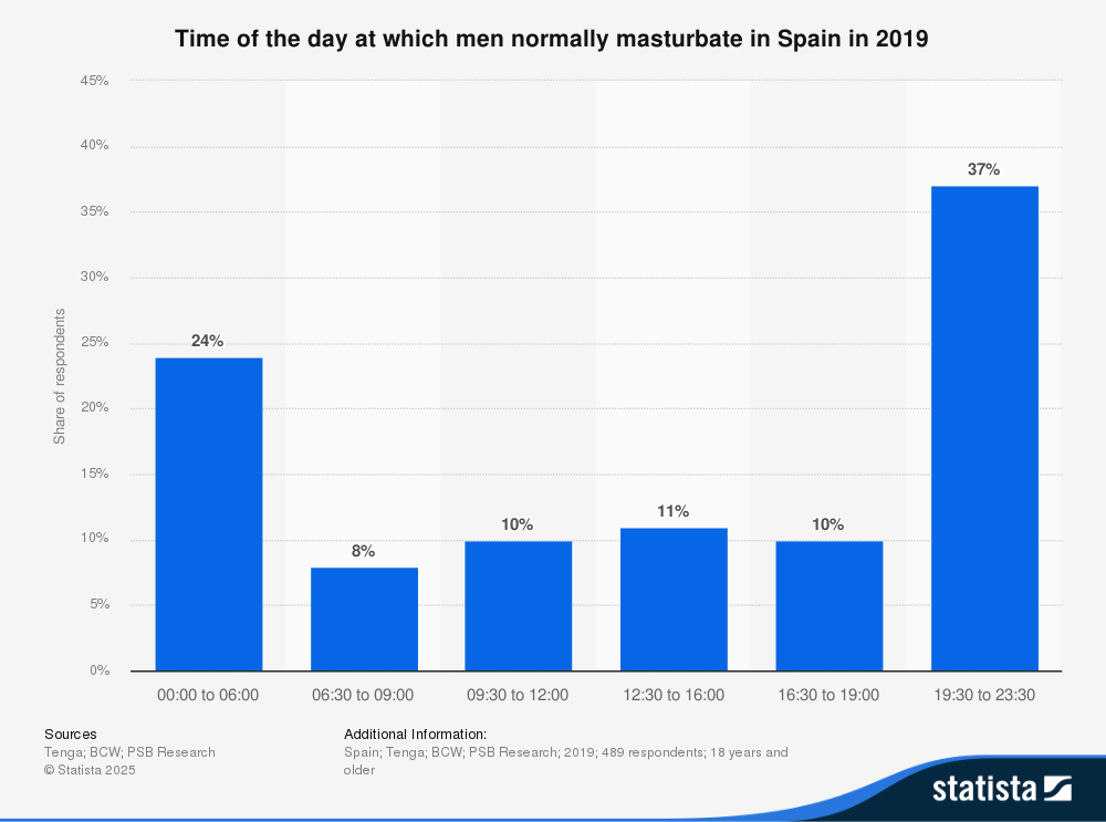 statistic_id1022166_time-of-the-day-at-which-spanish-men-normally-masturbate-2019