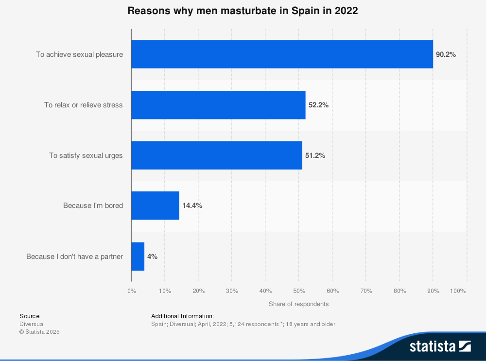 statistic_id1199708_reasons-why-male-spaniards-masturbate-2022
