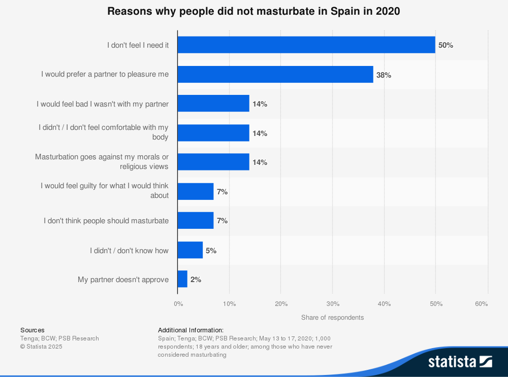 statistic_id1199758_reasons-why-spaniards-did-not-masturbate-in-2020