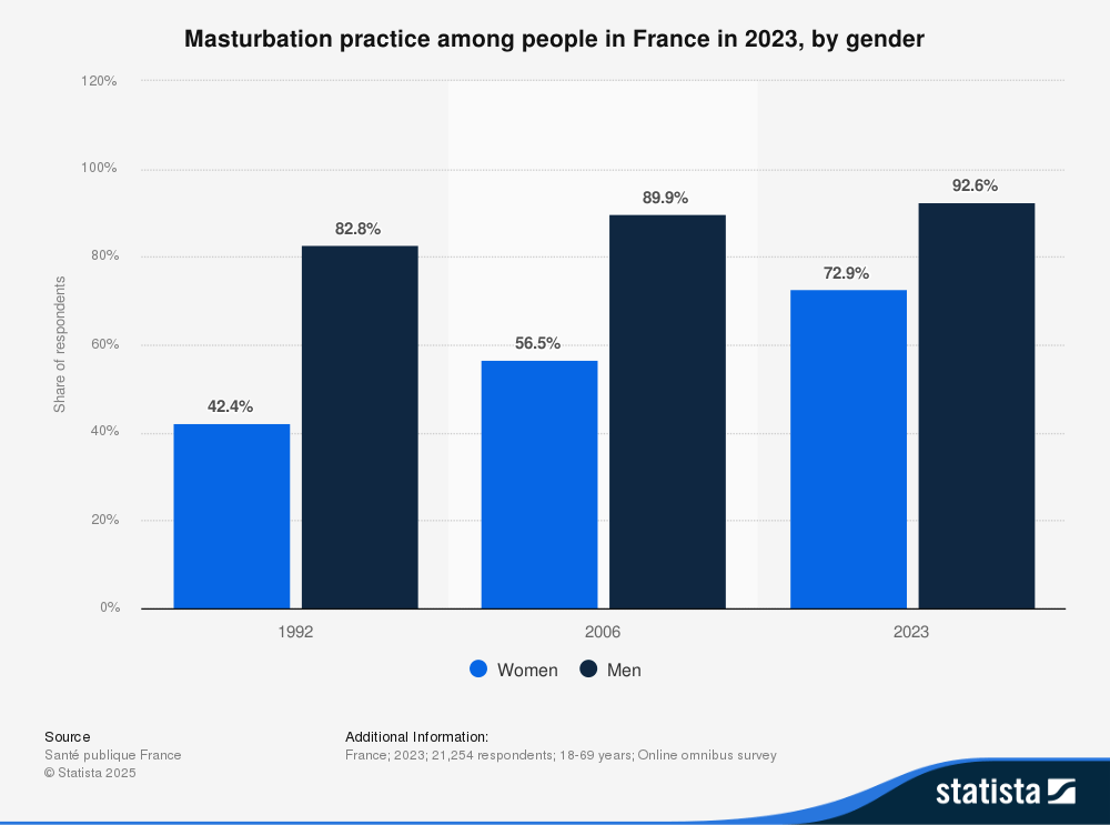 masturbation-practice-among-people-in-france-2023-by-gender