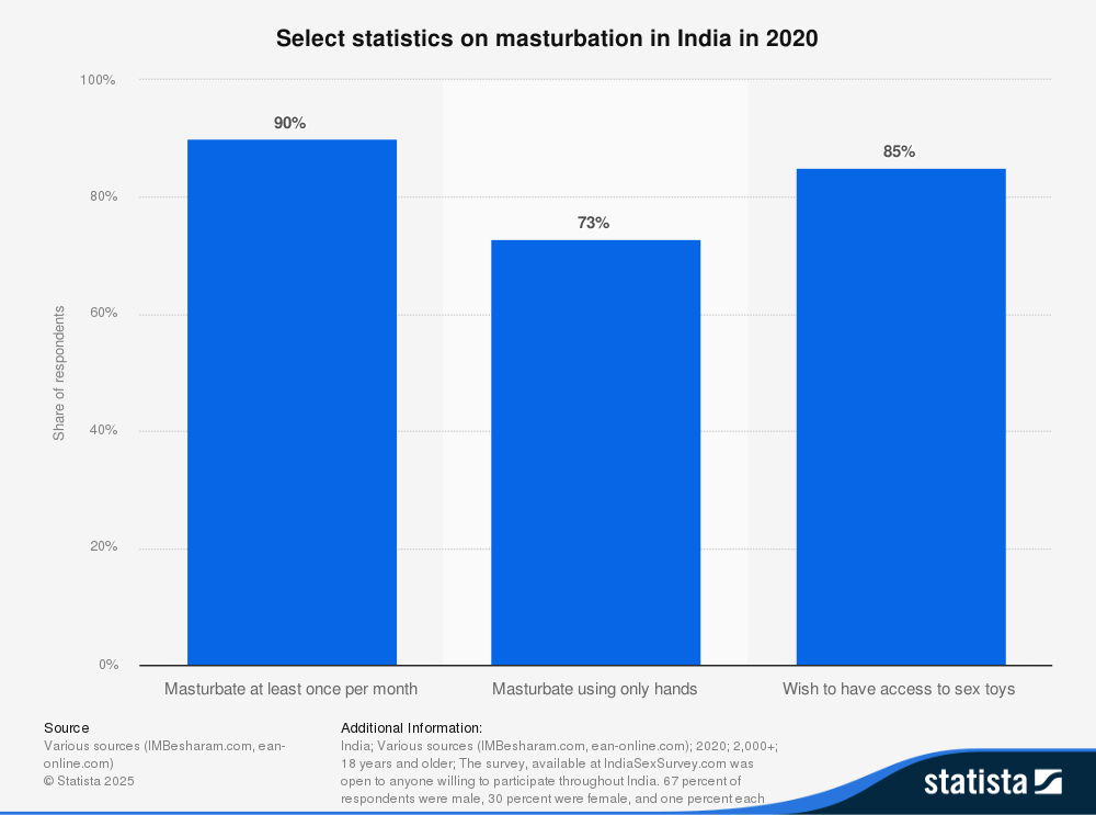 select-statistics-on-masturbation-in-india-2020