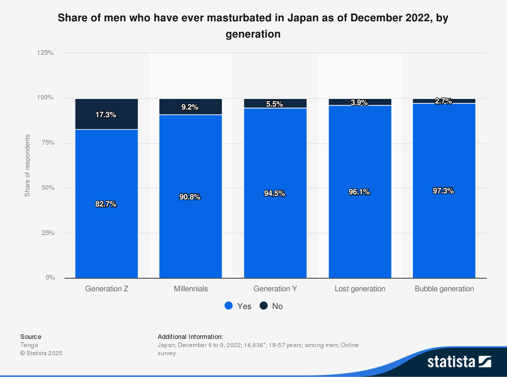 share-of-men-who-have-masturbated-before-in-japan-2022-by-generation