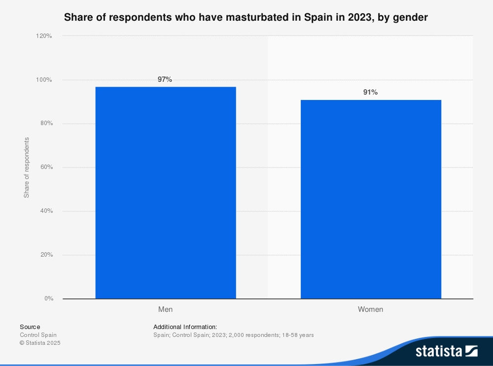 share-of-spaniards-who-have-masturbated-by-gender-2023