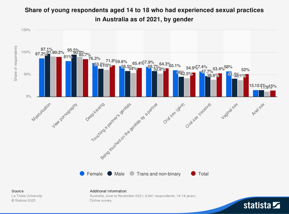share-of-young-people-who-had-experienced-sexual-practices-australia-2021-by-gender