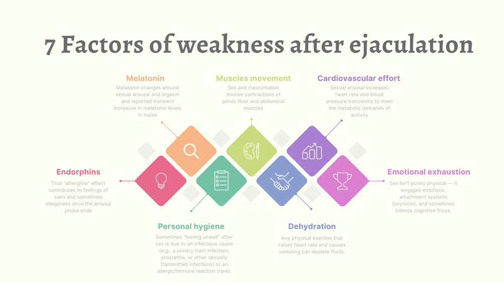 factors-of-weakness-after-ejaculation